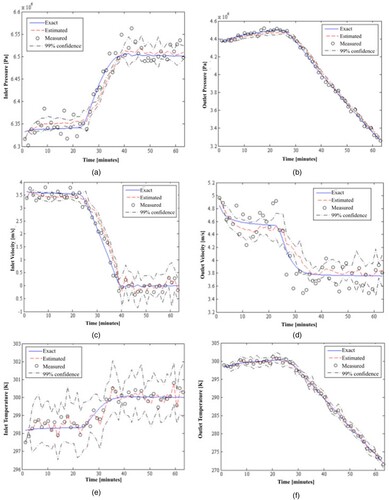 Figure 4. Simulated measurements, exact and estimated state variables obtained with 100 particles in the ASIR algorithm for configuration 1: (a) Pressure at x = 9 km, (b) Pressure at x = 81 km, (c) Velocity at x = 9 km, (d) Velocity at x = 81 km, (e) Temperature at x = 9 km, (f) Temperature at x = 81 km.