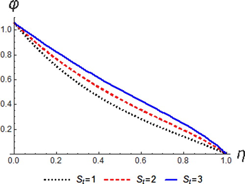 Figure 16. Concentration profiles for different values of St.