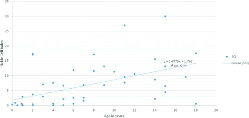 Figure 2.  The plot demonstrates a gradual increase in sickle cell index (SCI) as patient's age progresses.