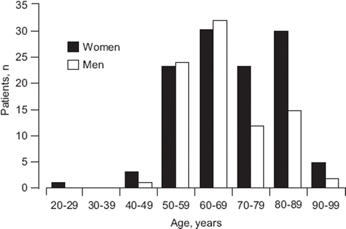 Figure 1. Age distribution according to gender in the study population.