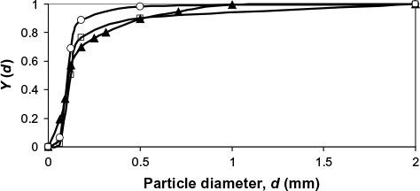 Figure 3 Cumulative PSD for Ca in limestone feed (▴), Ca in air combustion (O), and Ca in oxy-fuel combustion (★).