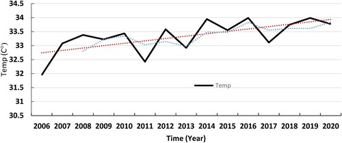 Figure 3. The temprature in the study area in the period 2006 to 2020.