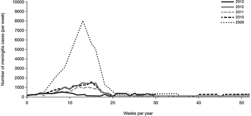 Figure 3. Effect of MenAfriVac® vaccination on number of meningitis cases (data for African countries under enhanced MD surveillance) [Citation76].Reproduced with permission from WHO surveillance bulletins. http://wwwmeningvaxorg/epidemic-updatesphp (2016) http://www.meningvax.org/epidemic-updates.php., last accessed 4 October 2016.