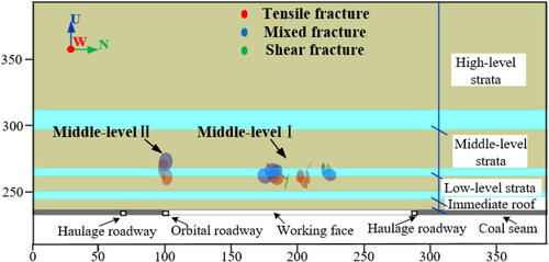 Figure 9. MS event distribution with different fracture mechanism along the dip direction.
