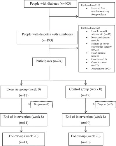 Figure 1. Flowchart of participants.