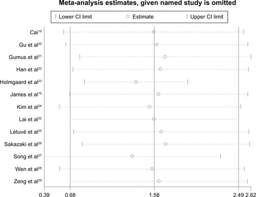 Figure 3 The result of sensitivity analysis on association between serum YKL-40 levels and COPD.