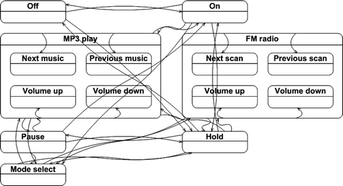 Figure 6. State transition chart of an MP3 player.