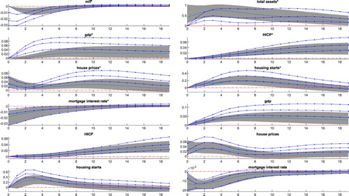 Figure B2 Impulse responses to policy rate and balance sheet shocks using MLF as a measure for the short-term interest rate. Notes: The area bordered by lines displays the impact of policy rate shocks, the shadowed area shows the impact of balance sheet shocks (68% credible set). The line within a credible set represents the median of impulse responses. * is used to mark the euro area variables, the other variables are the domestic variables of Finland.