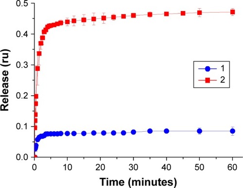 Figure 10 Time-dependent pH-induced release of doxorubicin from individual fliposomes 3 (1) and fliposomes 3 in complex with polylysine (2). Clip =1 mg/mL (Canionic =0.39 mmol/L); acetate buffer, 1 mmol/L, pH=5.5, T=37°C.