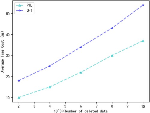 Figure 8. The comparison of data deletion operations.