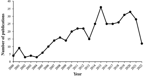 Figure 1 The annual number of publications on acupuncture for MPS from 2000 to 2022.