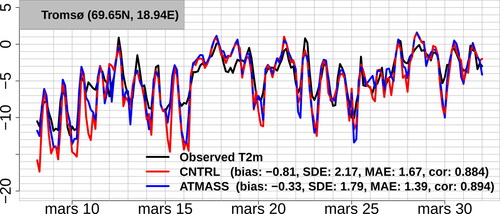 Fig. 7. Time series of T2m at Tromsø (close to Tromsø-Holt in Fig. 6), observations (black), ATMASS (blue) and CNTRL (red). Forecasts are initialized at 00 UTC and lead times +3, +6, +9, +12, +15, +18, +21 and +24 h are used.
