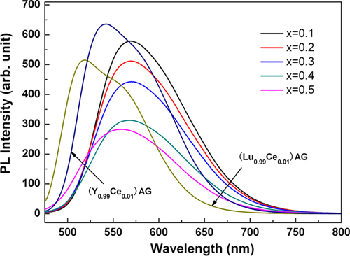 Figure 10. Emission spectra for the [(Gd1−xLux)0.99Ce0.01]AG, (Lu0.99Ce0.01)AG, and (Y0.99Ce0.01)AG yellow phosphors. Reproduced with permission from [Citation32], copyright 2013 by the National Institute for Materials Science.