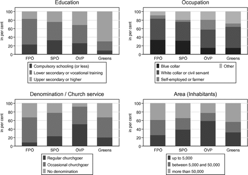 Figure 3 DISTRIBUTION OF SUPPORTERS: SOCIO-STRUCTURAL ATTRIBUTES