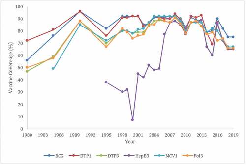 Figure 1. WHO-UNICEF estimates of immunization coverage. Philippines (PHL) 2019 revision. Retrieved from https://apps.who.int/immunization_monitoring/globalsummary/estimates?c=PHL.Citation12