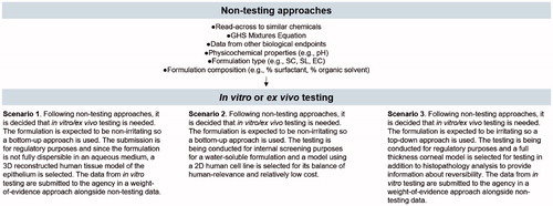 Figure 4. Example scenarios. There are many considerations and variables that drive the “best” test methods and testing strategy selected for each scenario. For example, the purpose of testing must be considered e.g. hazard versus risk evaluations, worker versus consumer safety, regulatory testing requirement versus product development. In addition, the type of chemical must be considered e.g. neat chemicals versus mixtures of chemicals, as well as their natures, formulations, and expected irritation levels. Practical factors must also be considered e.g. budget, timing, method availability, availability of test material-specific reference data per method, and historical data. To derive the most appropriate testing plan, a researcher should work internally or with their contract research organization to apply the best science and develop appropriate approaches. Based on integration and analysis of the information provided in this paper, the following general scenarios describe possible approaches for identifying an agrochemical formulation’s potential to cause eye irritation. GHS: Globally Harmonized System; SC: suspension concentrate; SL: soluble concentrate; EC: emulsifiable concentrate; 3D: three-dimensional; 2D: two-dimensional. GHS mixtures equation [Citation106].