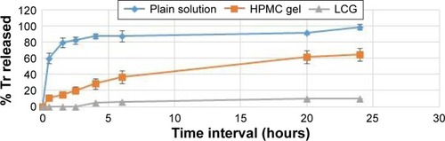 Figure 6 In vitro drug release profile of Tr from different formulations through dialysis bag: LCG (FC), HPMC hydrogel, and plain drug solution in PG.Notes: The values represent mean ± SEM (n=3). Some error bars are too small to be shown.Abbreviations: FC, 38.46% lecithin, 46.16% capryol, and 15.38% water; HPMC, hydroxy propyl methyl cellulose; LCG, liquid crystalline nanogel; PG, propylene glycol; SEM, standard error of mean; Tr, terconazole.