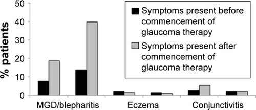 Figure 8 Emergence of ocular symptoms on commencement of glaucoma treatment.