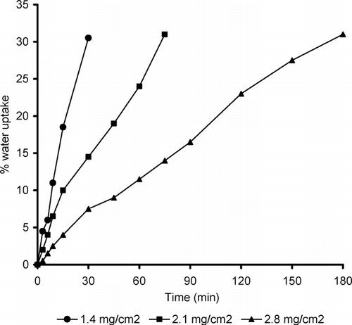 FIG. 4 Effect of coating level on the percent water uptake of pulsatile release tablet containing Croscarmellose sodium.