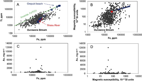 Figure 6 Field instrument characterisation and gold contents of sediments from drillholes in the Ourawera Stream sedimentary sequence (black diamonds) compared with Waiau River sands (circles) and the trend for Orepuki Beach sands (open squares; Fig. 3). A, Fe vs Ti content, in relation to Fe/Ti ratio line (Fig. 3); B, Fe content vs magnetic susceptibility; C, Fe content vs gold content; D, magnetic susceptibility vs gold content.