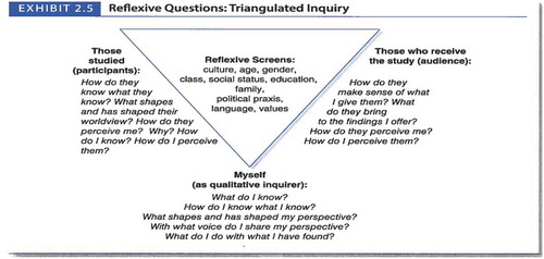 Figure 1. Reflexive Questions: Triangulated Inquiry.