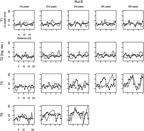 Figure 9. As Figure 8 but for rut “B.”