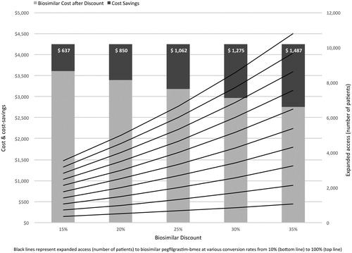 Figure 1. Cost-savings from biosimilar conversion ($) and expanded access (number of patients) to biosimilar pegfilgrastim at various conversion and discount rates utilizing ASP.