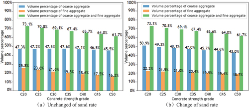 Figure 6. Volume percentage of coarse and fine aggregate for different concrete grades.