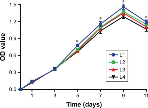 Figure 12 Cell proliferation curves corresponding to the different layers of the cell-scaffold complex.Note: *P<0.05.Abbreviation: L, layer.