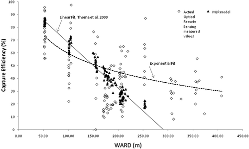 Figure 4. Capture efficiency vs. WARD from all tracer tests, along with Multiple Linear Regression (MLR) Model and Multiple Exponential Regression (MER) Model.