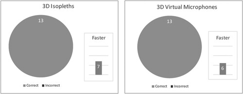 Figure 13. Task 2 user testing results.