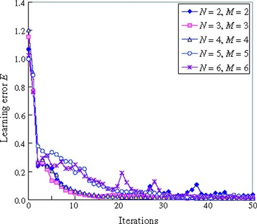 Figure 7. Learning error on changing the number of delay elements of the IIR-type NN.