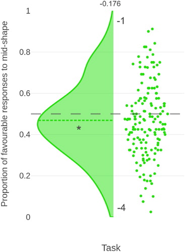 Figure 3. Raincloud plot, using the same layout as Figure 2, showing the proportion of favourable responses to the mid-shape on a second replication of the (−4, −1) (N = 156) task on its own (i.e. isolated from any reward stimuli).