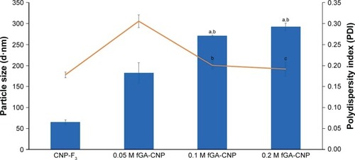 Figure 5 Size and PDI value of particles before and following encapsulation of fGA into CNP-F3.Notes: Three different molarities of GA were used (0.05, 0.1, and 0.2 M). Bar graph represents particle size and line graph represents PDI. The particle size increased to >100 nm along with the increase in GA molarity. Error bars represent SEM from triplicate independent experiments, where n=3. aHighly significant difference from CNP-F3 at P<0.001. bSignificant difference from 0.05 M GA-CNP at P<0.01. cHighly significant difference from 0.05 M fGA-CNP at P<0.001.Abbreviations: CNP, chitosan nanoparticle; fGA, fluorescently labeled glutamic acid; PDI, polydispersity index.