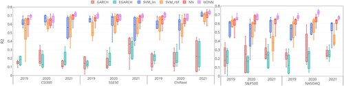 Figure 11. The R2 metric of regressors on the five Stock Index datasets.Source: The authors’ illustration.