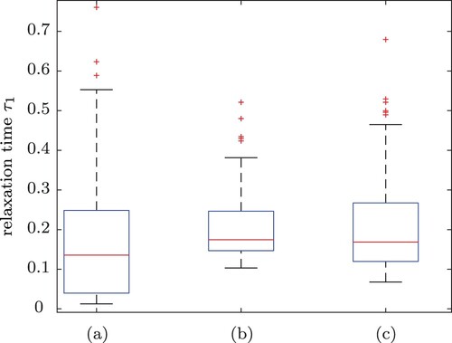 Figure 8. Smallest relaxation time determined from 100 runs with (a) no regularization, (b) classical Tikhonov–Phillips regularization and (c) adjusted regularization term.