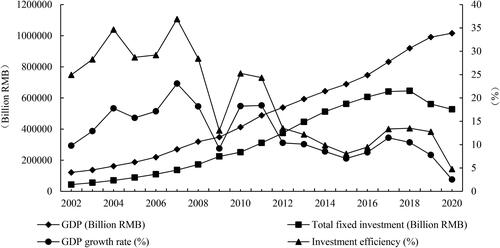 Figure 1. China’s economic growth and investment efficiency (2002–2020).Note: The data were obtained from the China Statistical Yearbook.Source: Authors.