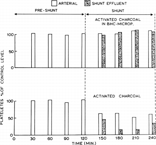 Figure 54. Effects of activated charcoal in BHC-artificial cells and of free activated charcoal on the platelet level of arterial and shunt-effluent blood. (From Chang et al., 1968. Courtesy of the American Society for Artificial Internal Organs.)