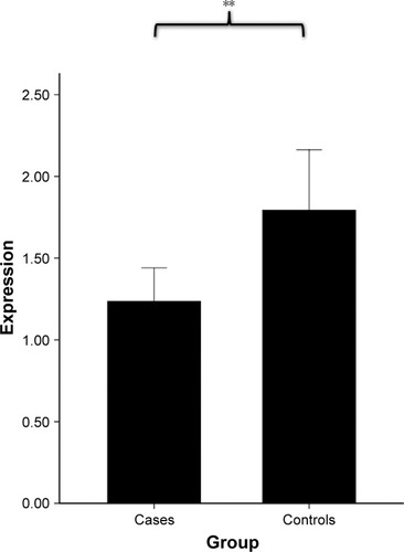 Figure 1 The average expression of ADRB2 in COPD patients and controls.