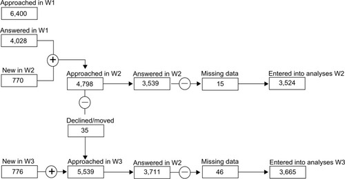 Figure 1 Flowchart showing numbers of participating children from W1 to W3.