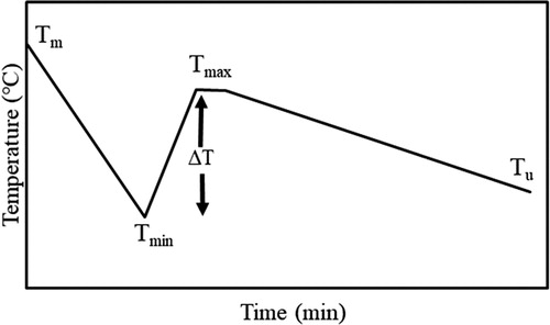 Figure 6. Thermal schedule used to generate the thermal condition of the billet surface in the continuous casting process: Tm is melting point, Tmin and Tmax are lowest and highest temperatures respectively. Tu is the temperature at the straightener and ΔT is the undercooling step [Citation10].