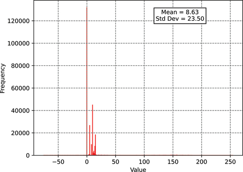 Figure 17. A. symmetrical histogram with a peak near 8.63.