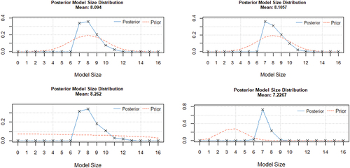 Figure 2. Model size distributions with alternative model priors.