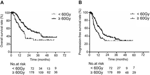 Figure 2 Comparison of survival curves of patients with different radiotherapy dose. (A) The overall survival of patients with different target dose; (B) the progression-free survival of patients with different target dose.