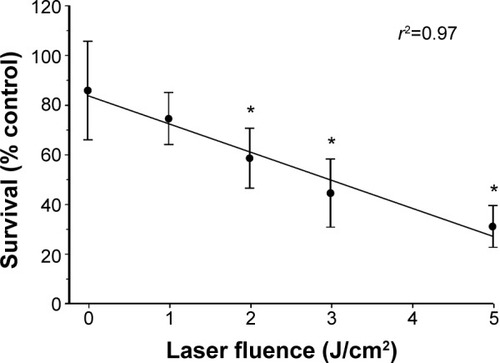 Figure 3 Linear relationship between laser-induced photothermal killing and laser fluence in MSSA.Notes: MSSA samples were incubated with 40 nm gold nanospheres coated with anti-S. aureus antibodies then exposed to 100 laser pulses at varying laser fluences. Bacterial survival was determined by colony forming unit assays. The vehicle control group, which did not receive nanoparticles or laser treatment, was set to 100% survival. Values are expressed as mean ± standard deviation of six independent experiments, and the fit line and associated r2 value were derived from linear regression analysis. *P≤0.00003 compared to the 0 J/cm2 group as determined by repeated measures ANOVA followed by post hoc Dunnett test.Abbreviation: ANOVA, analysis of variance; MSSA, methicillin-sensitive Staphylococcus aureus.