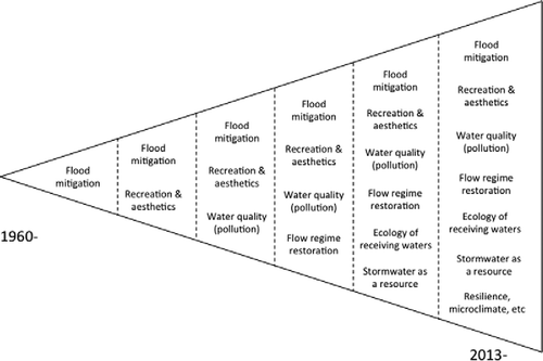 Figure 2 Increasing integration and sophistication of urban drainage management over time (adapted from Whelans et al., Citation1994).