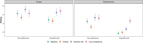 Figure 2. Mean danger and recklessness evaluations by experienced skiers across different vignette descriptions, with equivalent responses for non-skiers (extracted from Survey 1) shown for comparison. Vertical lines denoting 95% confidence intervals around the mean response. Experienced skiers viewed the activity as less reckless, were more sensitive to fatality rate and participant competence, and less sensitive to whether the event was done for charity.