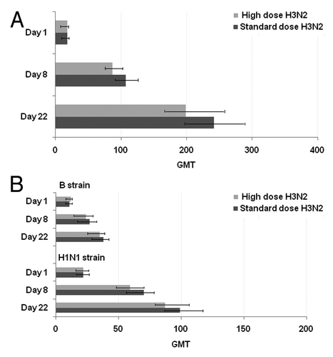 Figure 2. Effect of high vs. standard H3N2 vaccine antigen dose on homologous H3N2-specific antibody responses (A), and on H1N1 and B (B) strains across all MF59 doses. Haemagglutination inhibition antibody titers (GMT, 95% CI) prevaccination and at Days 8 and 22.GMT, geometric mean titer.