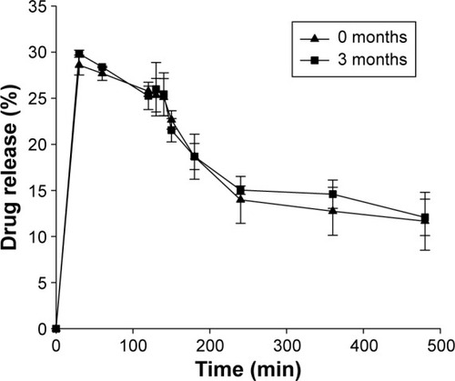 Figure 7 Drug release profiles of ALC after a 3-month storage at 25°C (mean ± SD, n=3).Abbreviations: ALS, aminoclay–lipid hybrid composite; SD, standard deviation; min, minutes.