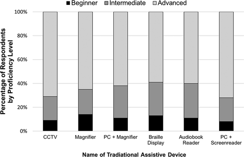 Figure 1. Self-reported proficiency in the use of traditional assistive devices among users of each device. Note. CCTV = closed-circuit television; PC = personal computer.